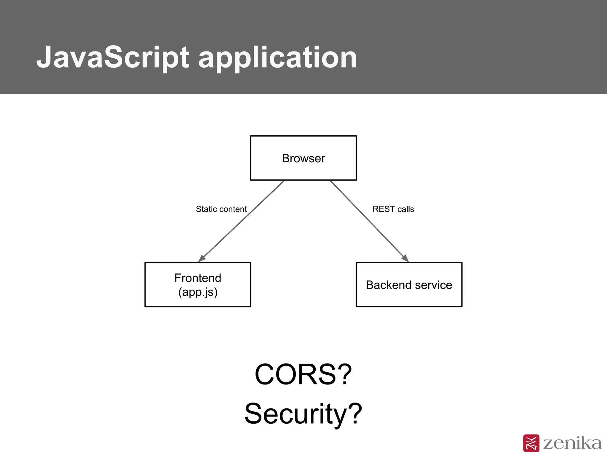 JavaScript application
Browser
Static content
Frontend
(app.js)
Backend service
REST calls
CORS?
Security?
 