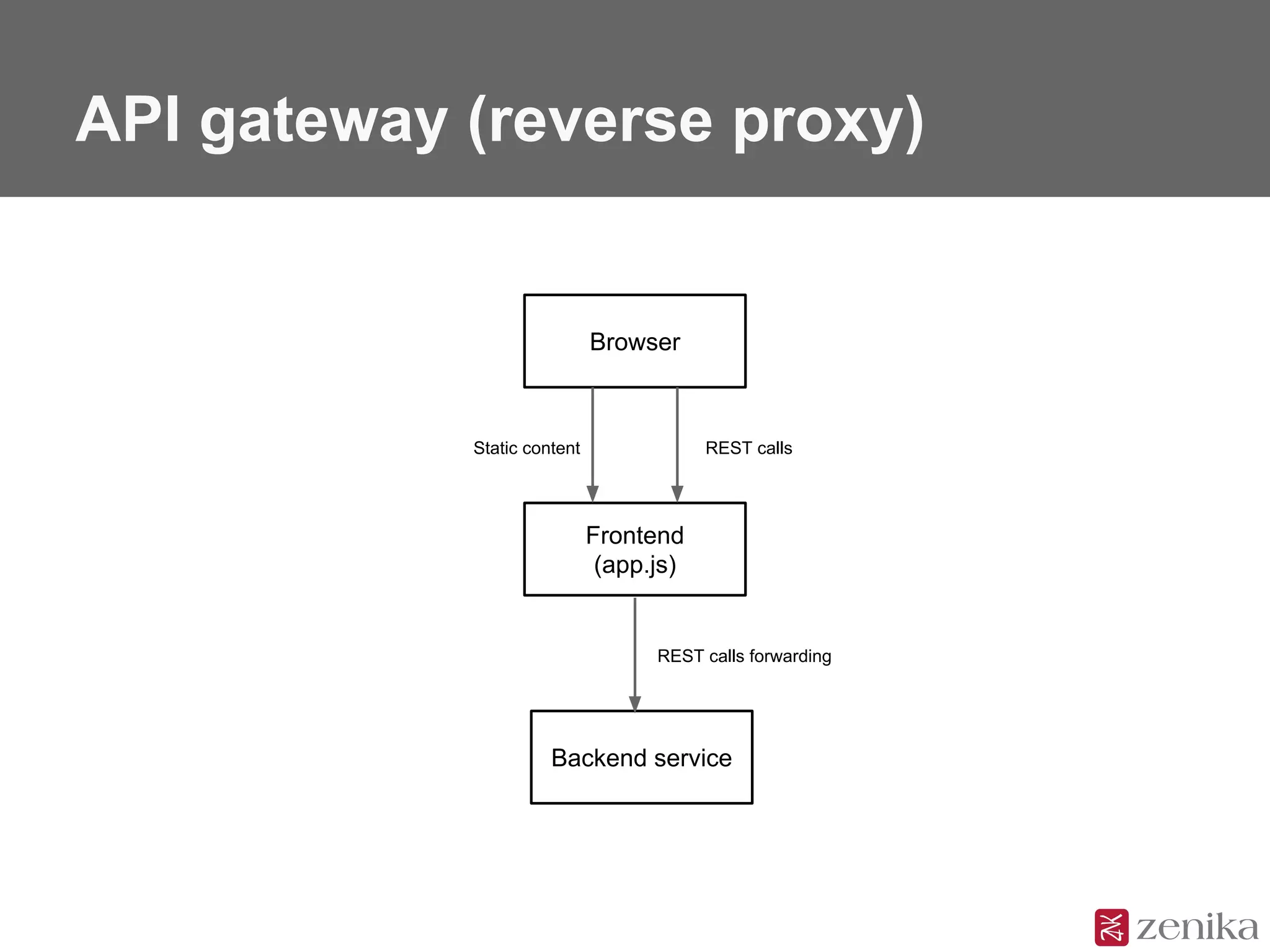 API gateway (reverse proxy)
Browser
Static content
Frontend
(app.js)
Backend service
REST calls
REST calls forwarding
 