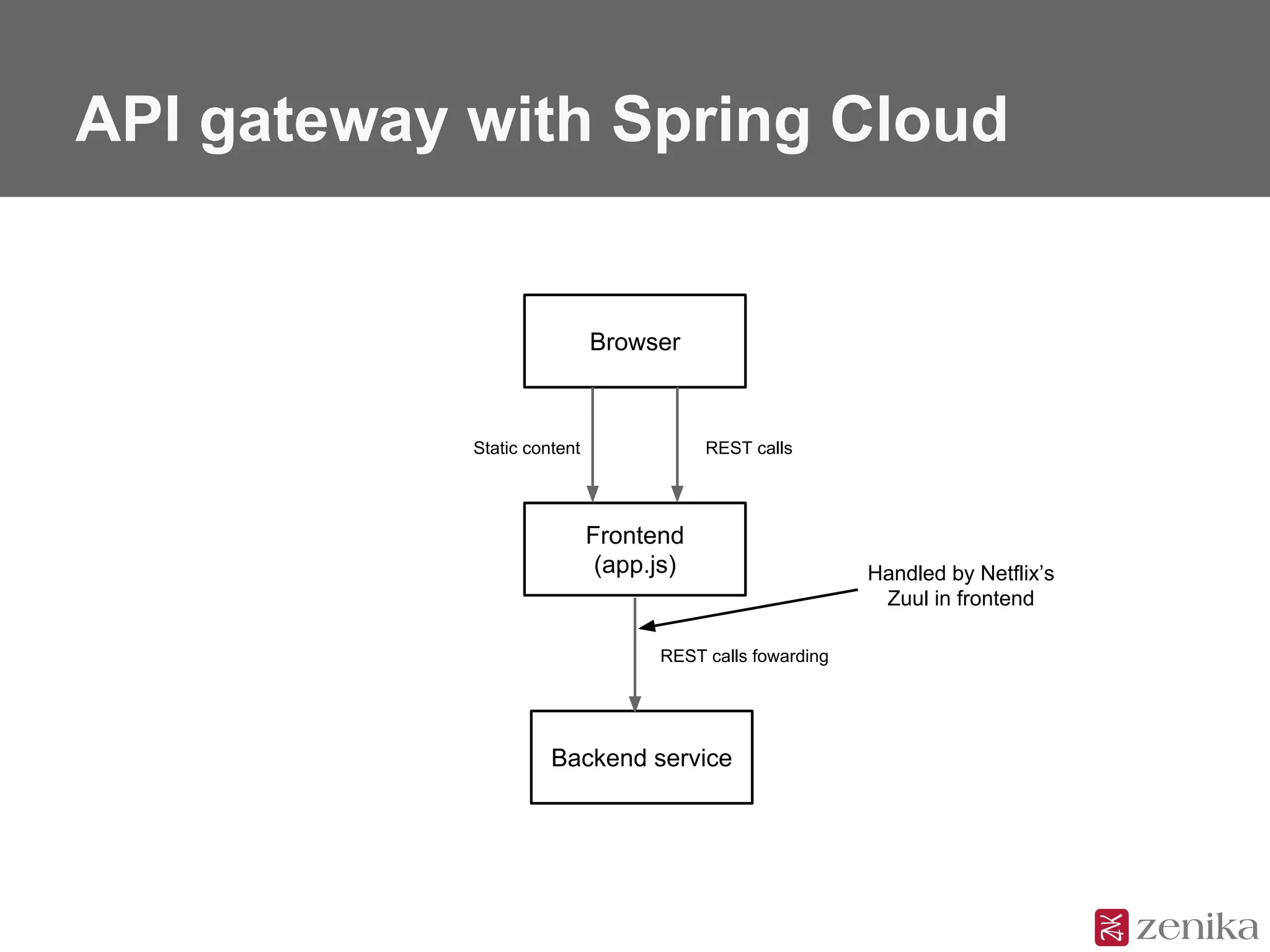 API gateway with Spring Cloud
Browser
Static content
Frontend
(app.js)
Backend service
REST calls
REST calls fowarding
Handled by Netflix’s
Zuul in frontend
 