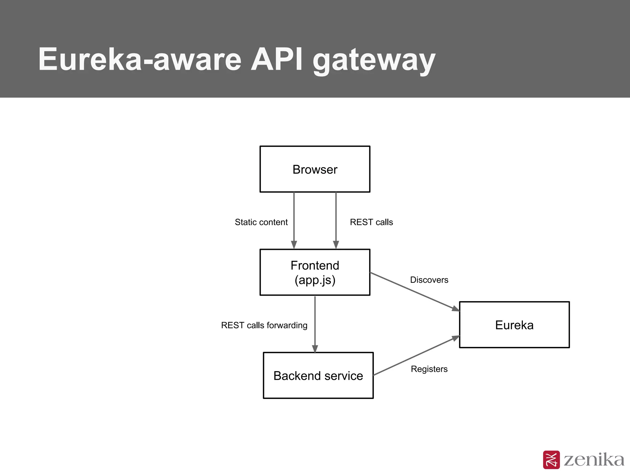 Eureka-aware API gateway
Browser
Static content
Frontend
(app.js)
Backend service
REST calls
REST calls forwarding Eureka
Discovers
Registers
 