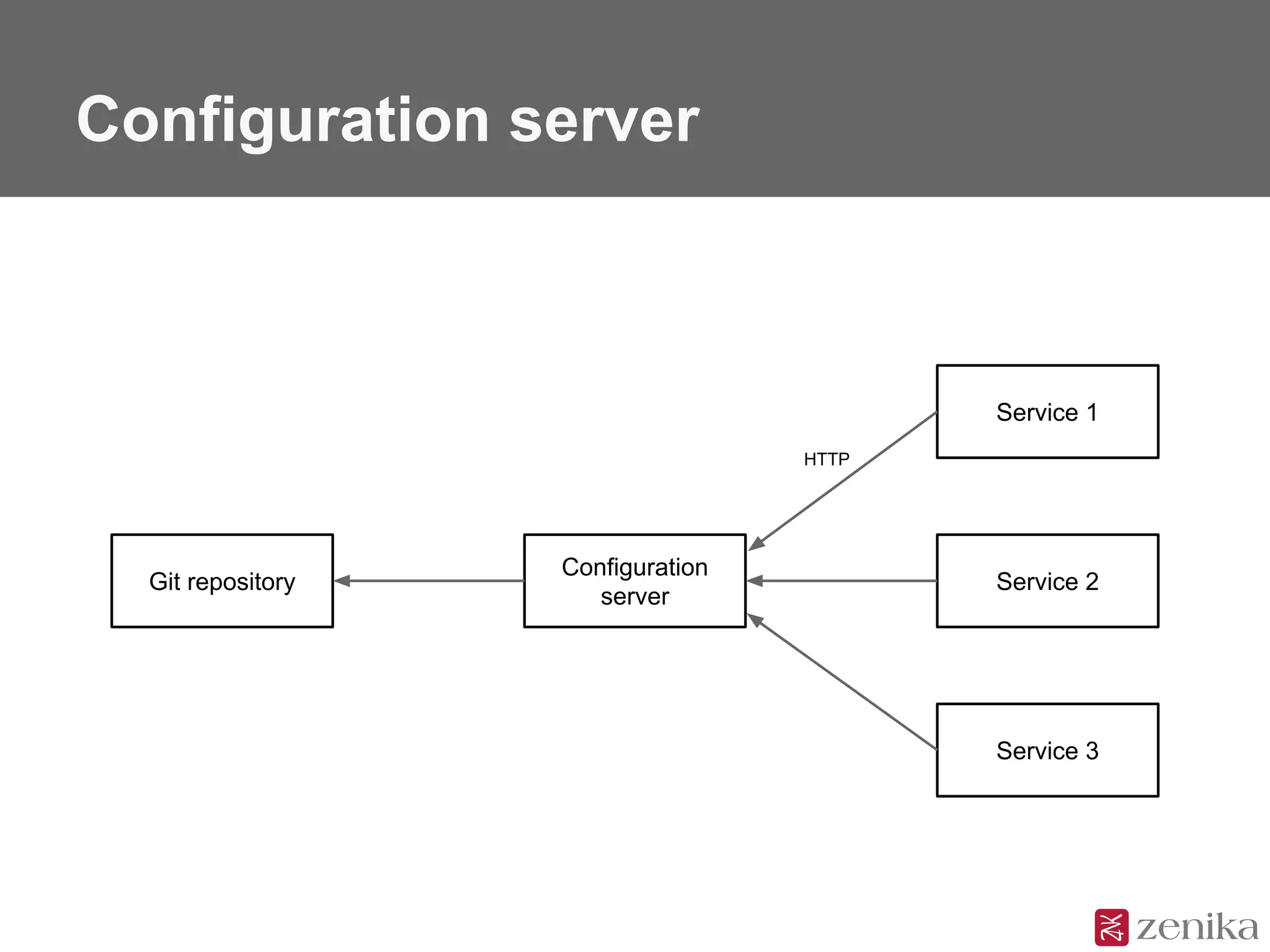 Configuration server
HTTP
Service 1
Service 2
Service 3
Configuration
server
Git repository
 