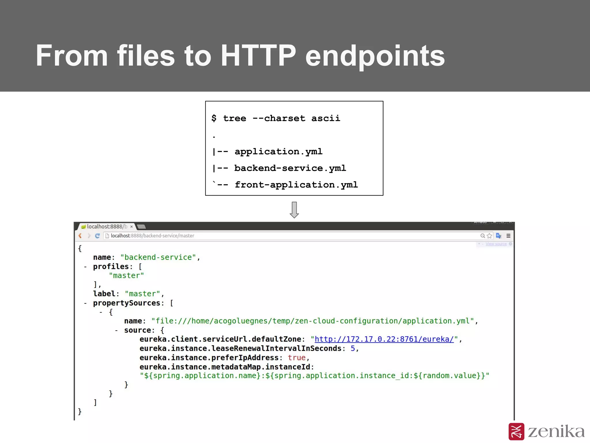 From files to HTTP endpoints
$ tree --charset ascii
.
|-- application.yml
|-- backend-service.yml
`-- front-application.yml
 