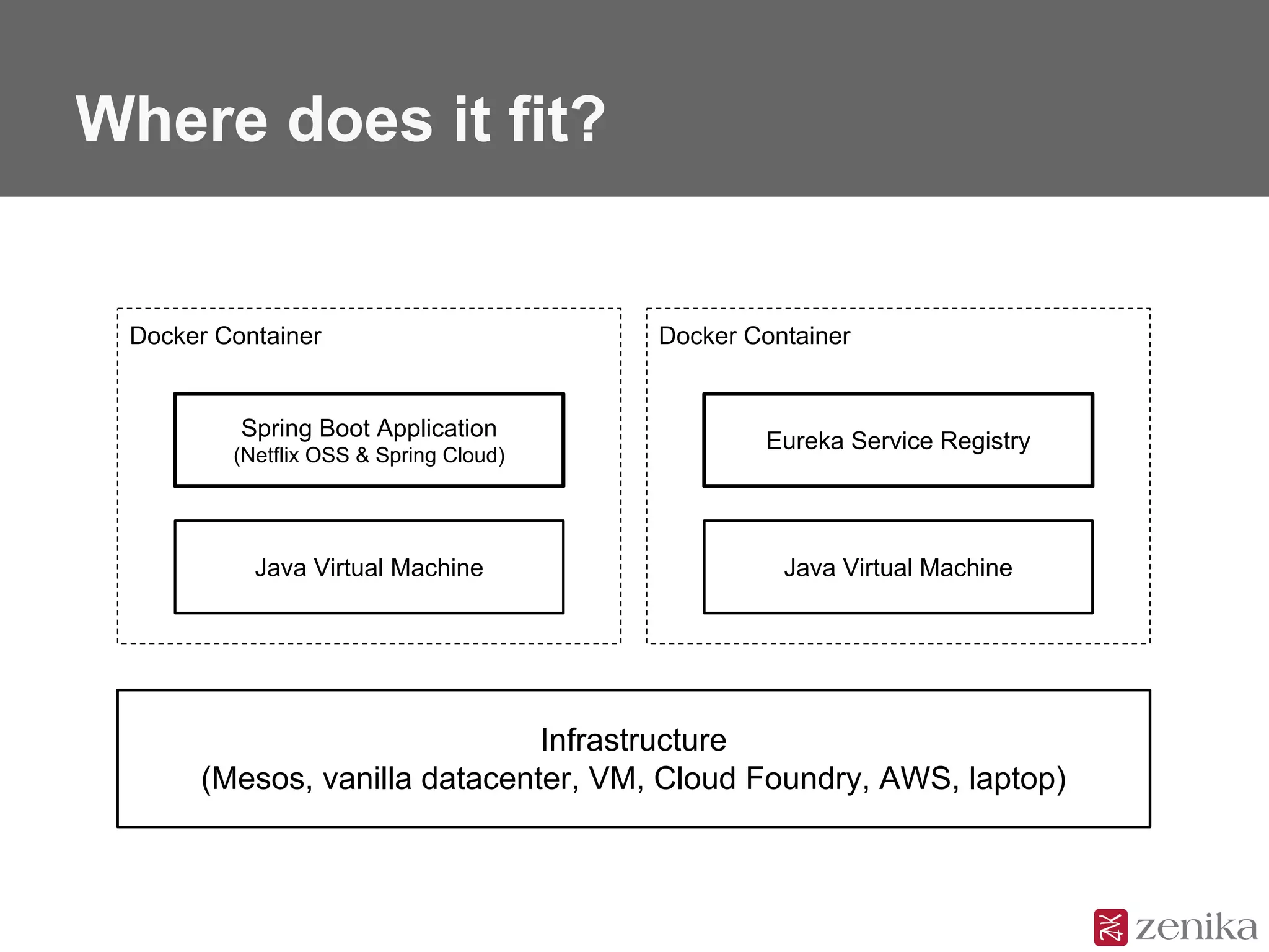 Docker Container Docker Container
Where does it fit?
Spring Boot Application
(Netflix OSS & Spring Cloud)
Java Virtual Machine
Eureka Service Registry
Java Virtual Machine
Infrastructure
(Mesos, vanilla datacenter, VM, Cloud Foundry, AWS, laptop)
 