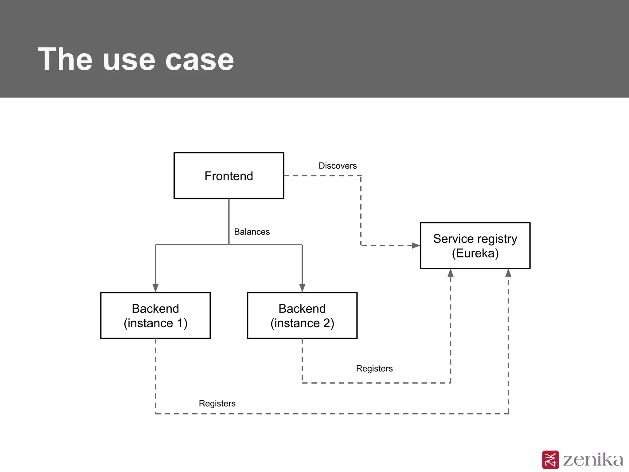 The use case
Frontend
Backend
(instance 1)
Backend
(instance 2)
Service registry
(Eureka)
Discovers
Registers
Registers
Balances
 