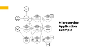 Microservices With Node.js