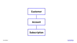 Customer
Account
Subscription
@trondhjort
 