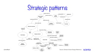 Strategic patterns
Source: Domain-Driven Design Reference@trondhjort
 