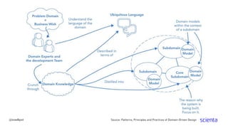 Source: Patterns, Principles and Practices of Domain-Driven Design@trondhjort
 