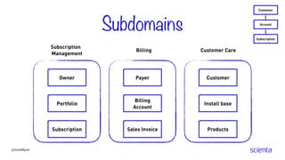 Subdomains
Customer
Account
Subscription
Billing Customer Care
Subscription
Management
Billing
Account
Customer
Subscription
Portfolio
Owner Payer
Sales Invoice
Install base
Products
@trondhjort
 