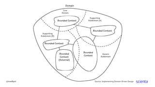 Source: Implementing Domain-Driven Design@trondhjort
 