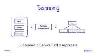 Subdomain ⊇ Service (BC) ⊇ Aggregate
Subscription
Portfolio
Owner
Portfolio
management
⊇
Taxonomy
Portfolio
Subscription A Subscription B Subscription C
⊇
@trondhjort
 