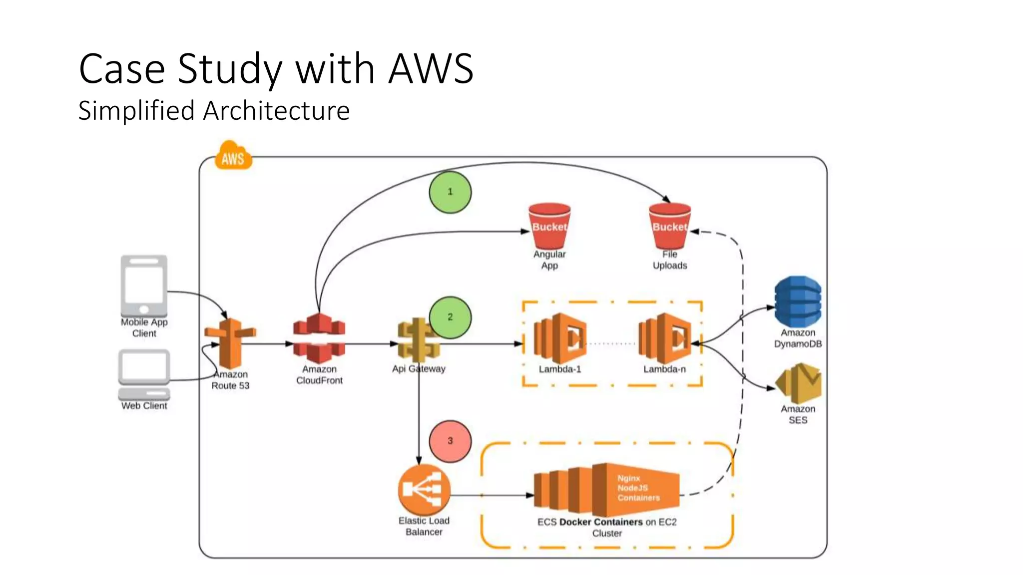Case Study with AWS
Simplified Architecture
 
