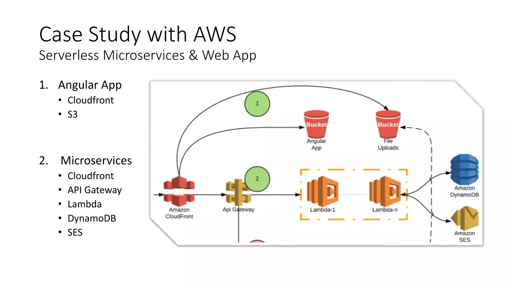 Case Study with AWS
Serverless Microservices & Web App
1. Angular App
• Cloudfront
• S3
2. Microservices
• Cloudfront
• API Gateway
• Lambda
• DynamoDB
• SES
 