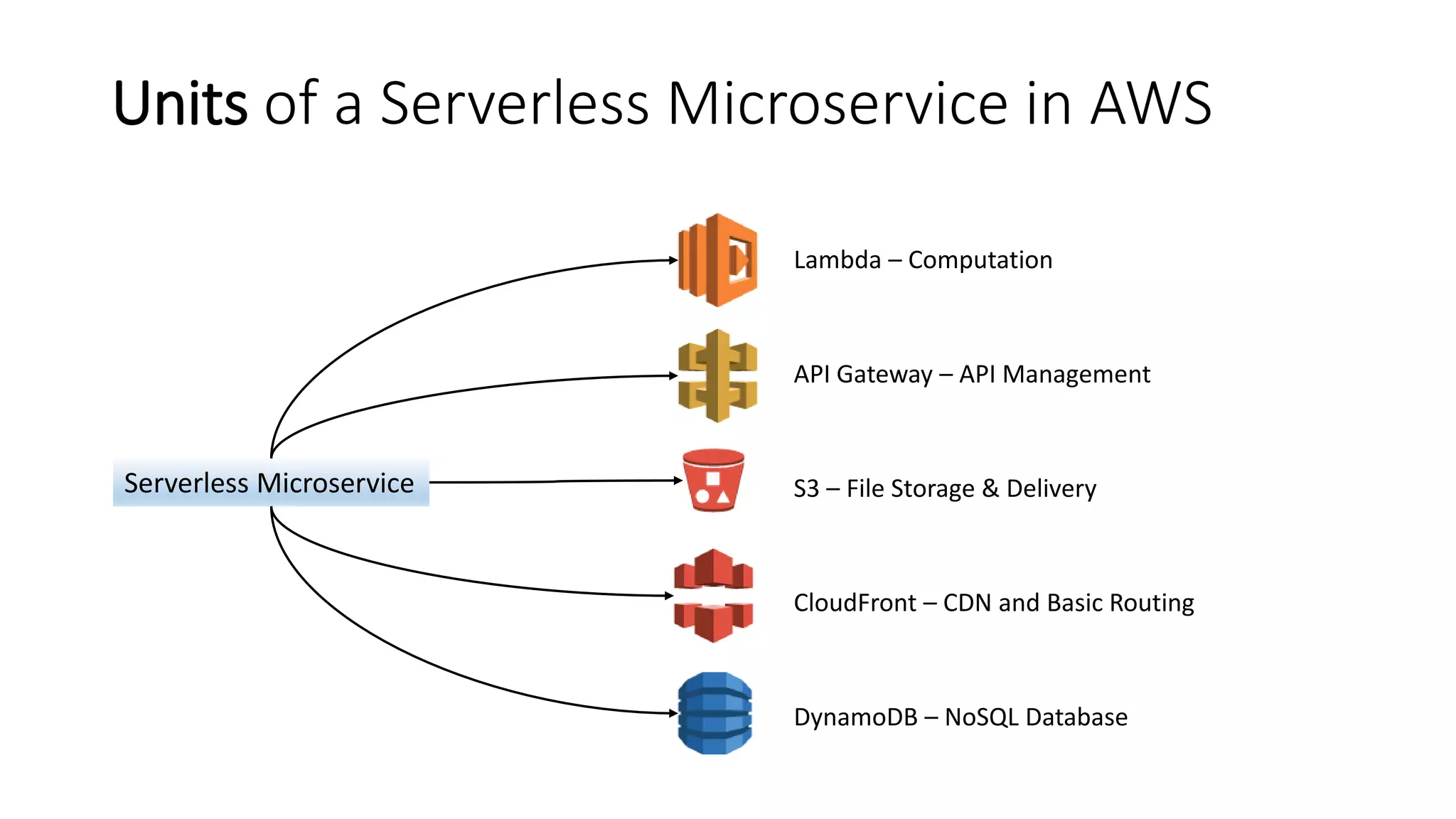 Lambda – Computation
API Gateway – API Management
S3 – File Storage & Delivery
CloudFront – CDN and Basic Routing
DynamoDB – NoSQL Database
Units of a Serverless Microservice in AWS
Serverless Microservice
 