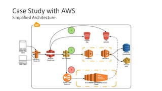 Case Study with AWS
Simplified Architecture
 