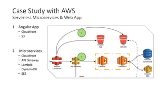 Case Study with AWS
Serverless Microservices & Web App
1. Angular App
• Cloudfront
• S3
2. Microservices
• Cloudfront
• API Gateway
• Lambda
• DynamoDB
• SES
 