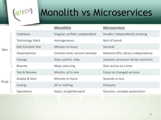 Monolith vs Microservices
12
 