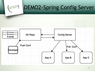 DEMO2-Spring Config Server
31
 