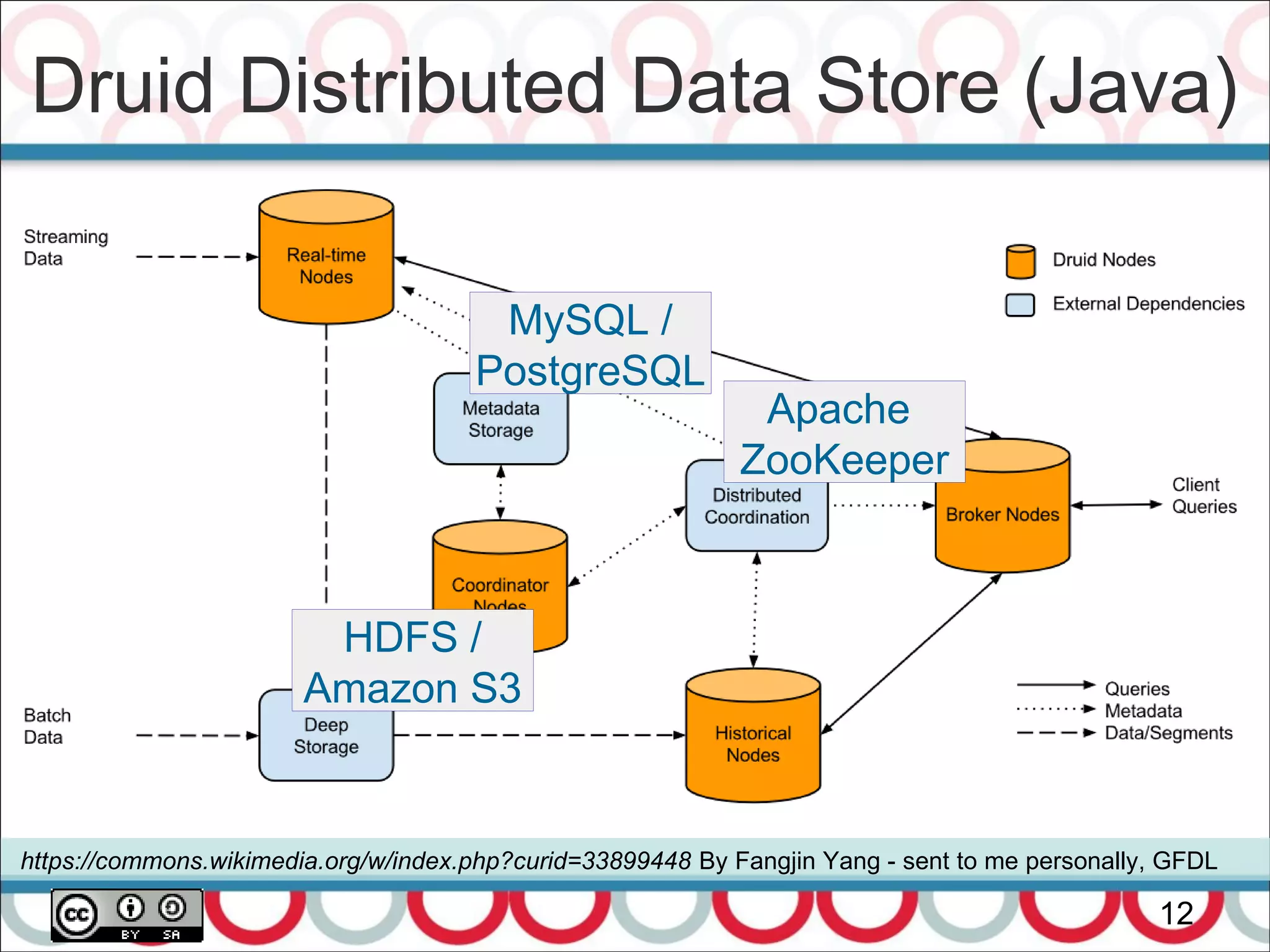 Druid Distributed Data Store (Java)
12
https://commons.wikimedia.org/w/index.php?curid=33899448 By Fangjin Yang - sent to me personally, GFDL
Apache
ZooKeeper
MySQL /
PostgreSQL
HDFS /
Amazon S3
 