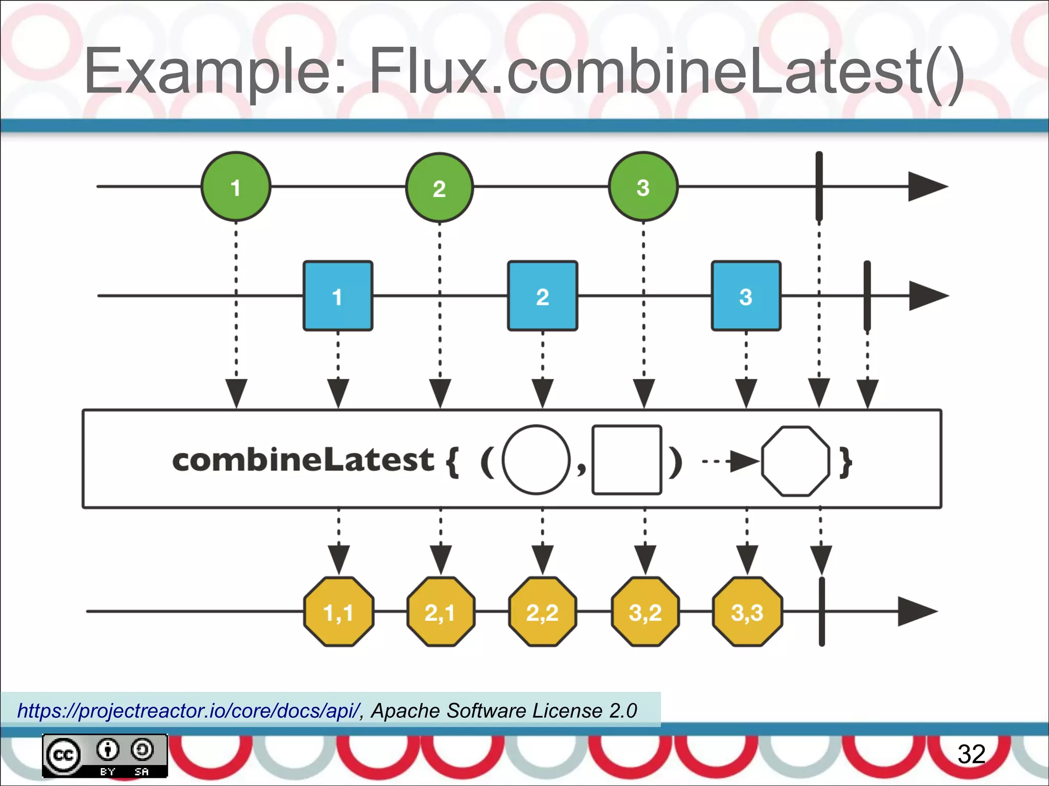 Example: Flux.combineLatest()
32
https://projectreactor.io/core/docs/api/, Apache Software License 2.0
 