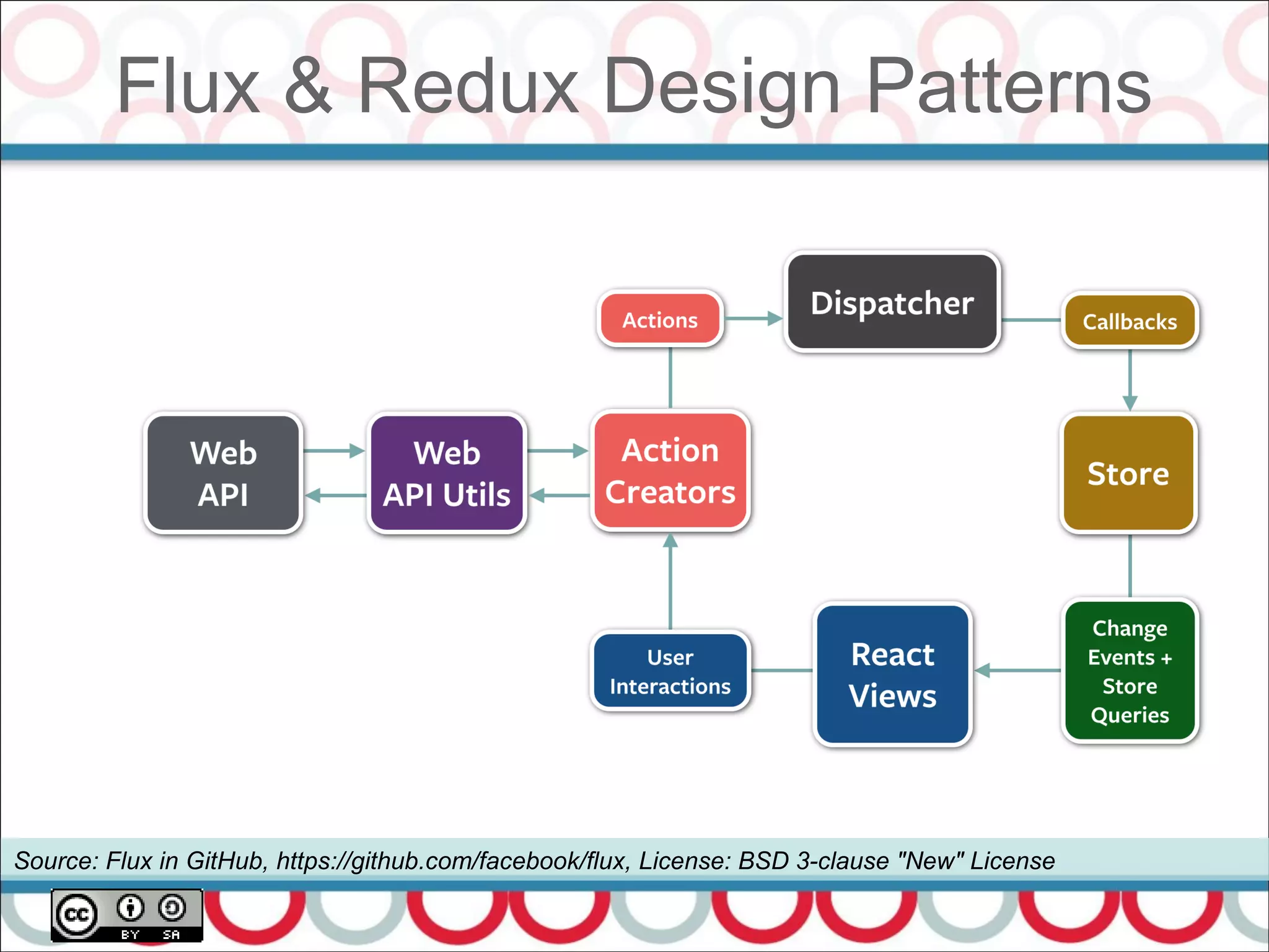 Flux & Redux Design Patterns
Source: Flux in GitHub, https://github.com/facebook/flux, License: BSD 3-clause "New" License
 