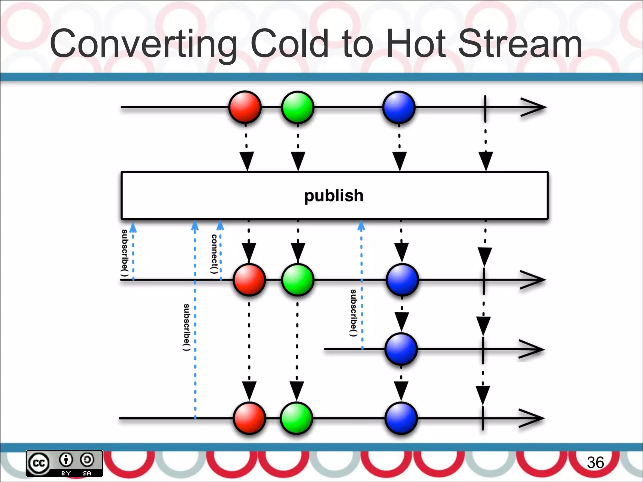 Converting Cold to Hot Stream
36
 