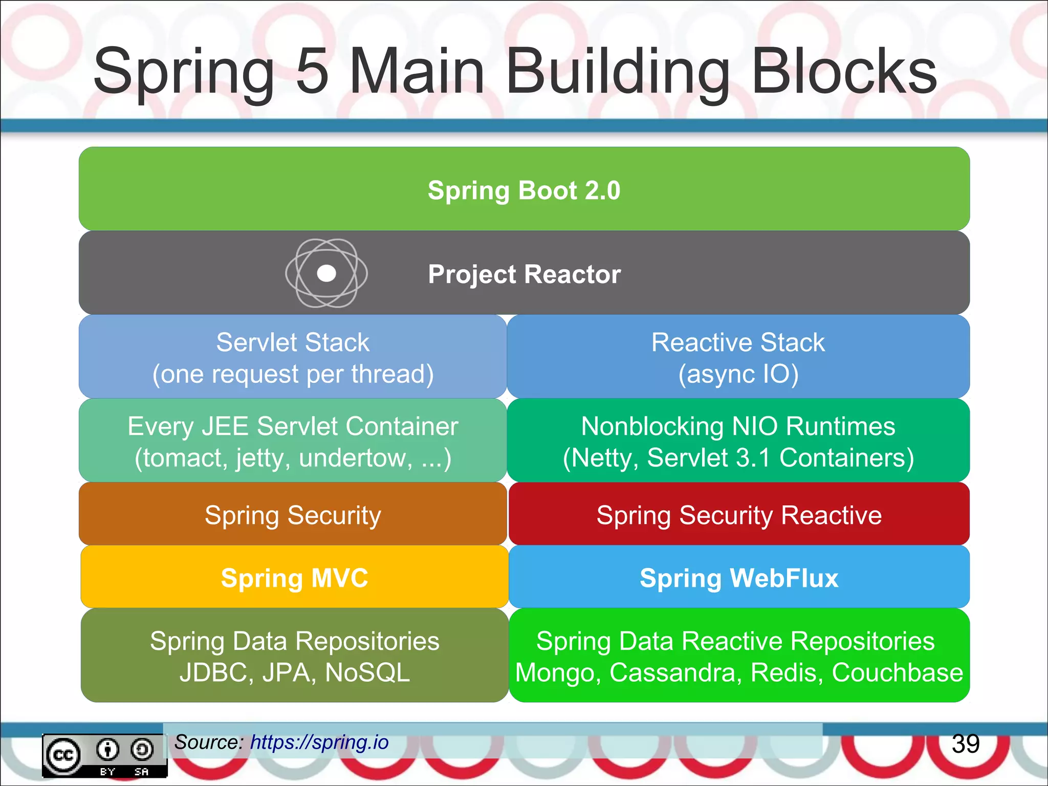 Project Reactor
Spring 5 Main Building Blocks
39Source: https://spring.io
Spring Boot 2.0
Reactive Stack
(async IO)
Servlet Stack
(one request per thread)
Spring Security Reactive
Every JEE Servlet Container
(tomact, jetty, undertow, ...)
Nonblocking NIO Runtimes
(Netty, Servlet 3.1 Containers)
Spring Security
Spring MVC Spring WebFlux
Spring Data Repositories
JDBC, JPA, NoSQL
Spring Data Reactive Repositories
Mongo, Cassandra, Redis, Couchbase
 
