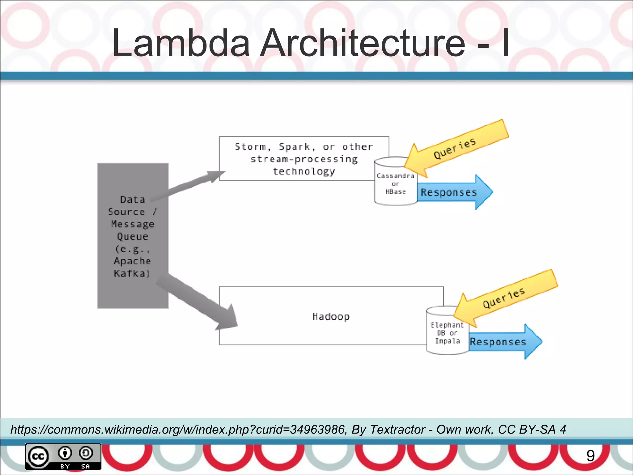 Lambda Architecture - I
9
https://commons.wikimedia.org/w/index.php?curid=34963986, By Textractor - Own work, CC BY-SA 4
 