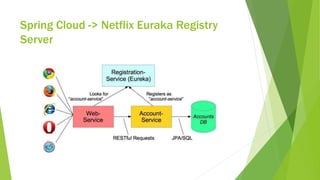 Microservices Platform with Spring Boot, Spring Cloud Config, Spring ...