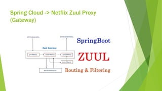 Microservices Platform with Spring Boot, Spring Cloud Config, Spring ...