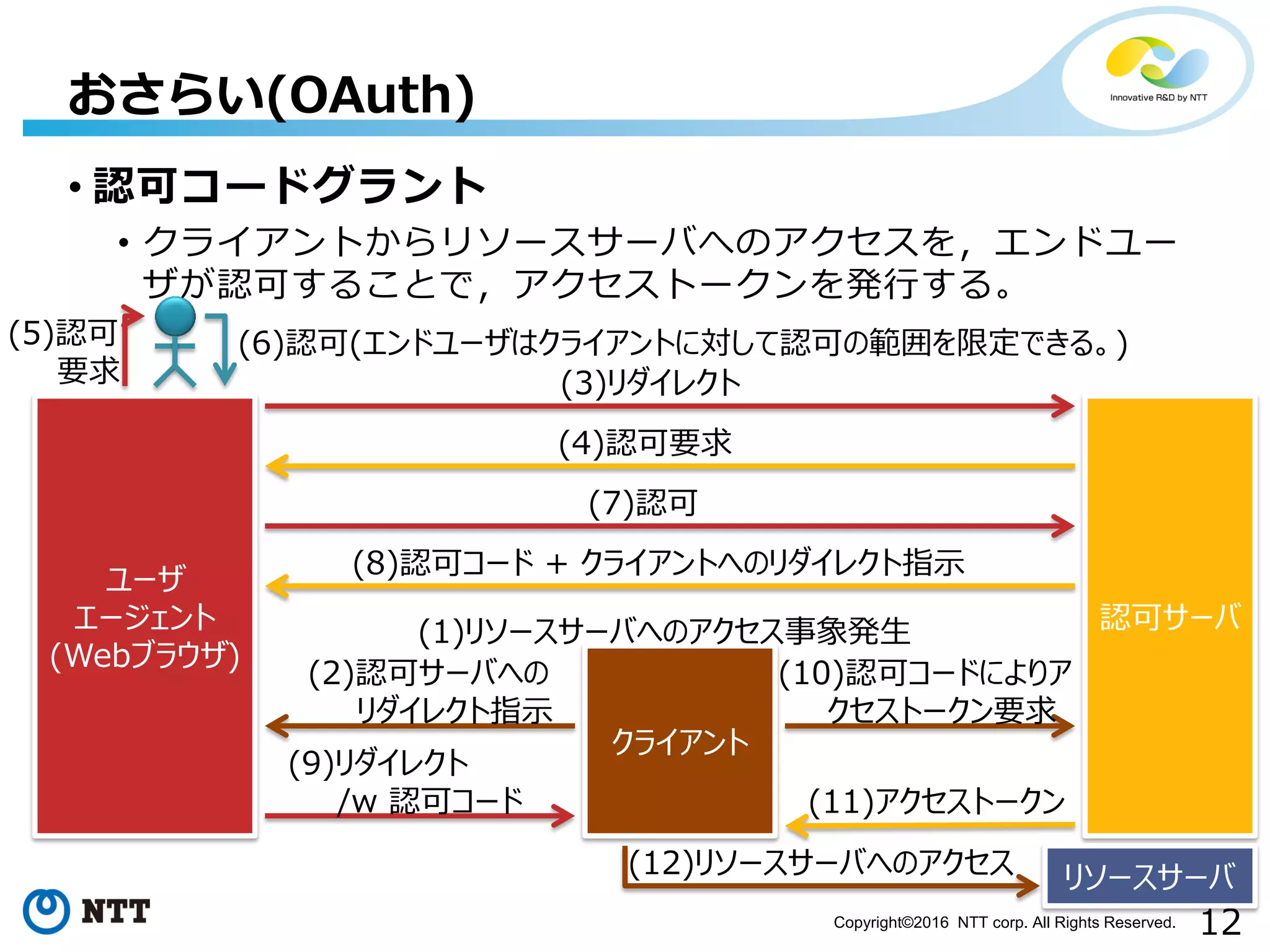 12Copyright©2016 NTT corp. All Rights Reserved.
• 認可コードグラント
• クライアントからリソースサーバへのアクセスを，エンドユー
ザが認可することで，アクセストークンを発行する。
おさらい(OAuth)
クライアント
認可サーバ
ユーザ
エージェント
(Webブラウザ)
(1)リソースサーバへのアクセス事象発生
(2)認可サーバへの
リダイレクト指示
(3)リダイレクト
(4)認可要求
(5)認可
要求
(7)認可
(8)認可コード + クライアントへのリダイレクト指示
(10)認可コードによりア
クセストークン要求
(9)リダイレクト
/w 認可コード (11)アクセストークン
(6)認可(エンドユーザはクライアントに対して認可の範囲を限定できる。)
リソースサーバ(12)リソースサーバへのアクセス
 