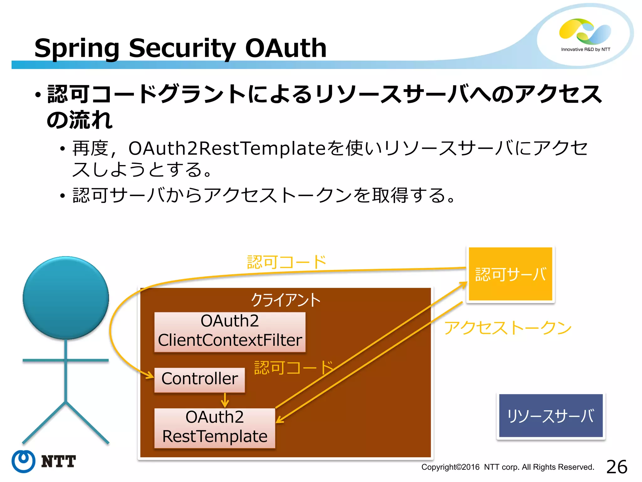26Copyright©2016 NTT corp. All Rights Reserved.
• 認可コードグラントによるリソースサーバへのアクセス
の流れ
• 再度，OAuth2RestTemplateを使いリソースサーバにアクセ
スしようとする。
• 認可サーバからアクセストークンを取得する。
Spring Security OAuth
クライアント
リソースサーバOAuth2
RestTemplate
Controller
OAuth2
ClientContextFilter
認可サーバ
認可コード
認可コード
アクセストークン
 