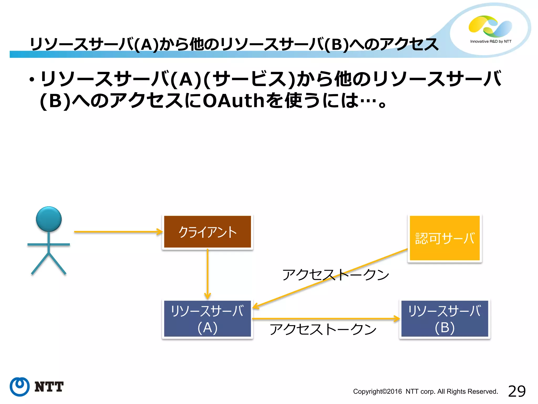 29Copyright©2016 NTT corp. All Rights Reserved.
• リソースサーバ(A)(サービス)から他のリソースサーバ
(B)へのアクセスにOAuthを使うには…。
リソースサーバ(A)から他のリソースサーバ(B)へのアクセス
クライアント
リソースサーバ
(B)
リソースサーバ
(A)
アクセストークン
アクセストークン
認可サーバ
 
