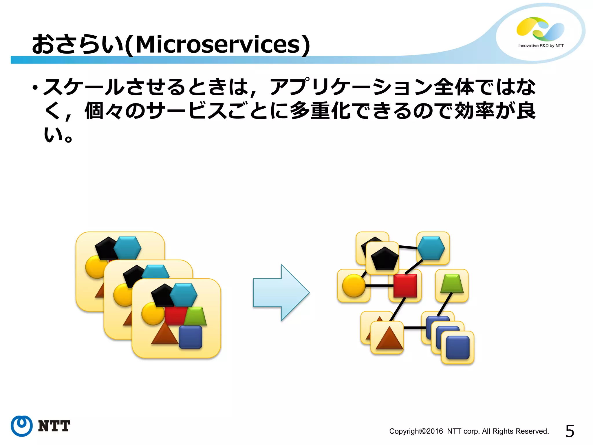 5Copyright©2016 NTT corp. All Rights Reserved.
• スケールさせるときは，アプリケーション全体ではな
く，個々のサービスごとに多重化できるので効率が良
い。
おさらい(Microservices)
 