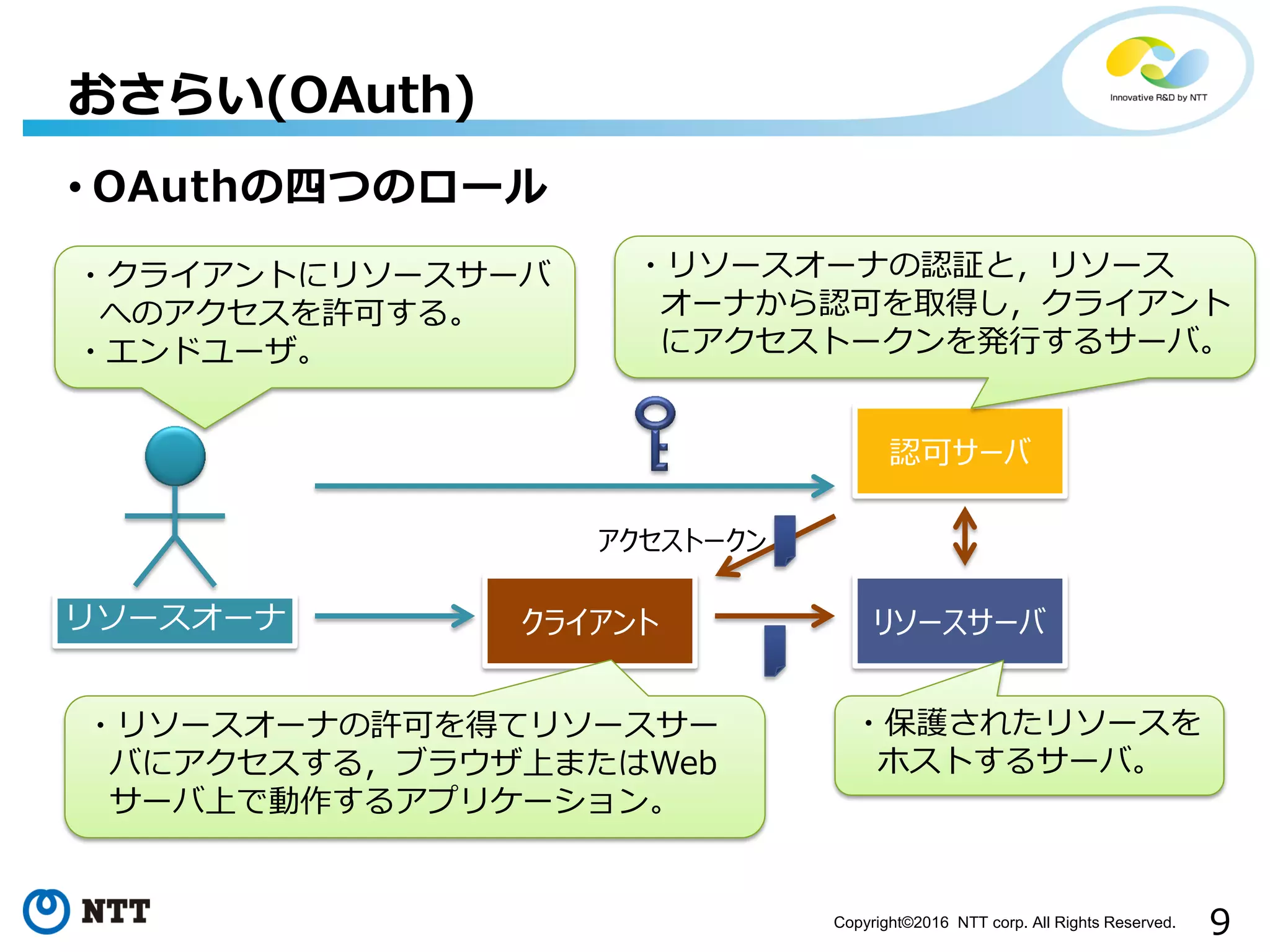 9Copyright©2016 NTT corp. All Rights Reserved.
• OAuthの四つのロール
おさらい(OAuth)
クライアント
認可サーバ
リソースサーバ
・リソースオーナの許可を得てリソースサー
バにアクセスする，ブラウザ上またはWeb
サーバ上で動作するアプリケーション。
リソースオーナ
・保護されたリソースを
ホストするサーバ。
・リソースオーナの認証と，リソース
オーナから認可を取得し，クライアント
にアクセストークンを発行するサーバ。
・クライアントにリソースサーバ
へのアクセスを許可する。
・エンドユーザ。
アクセストークン
 