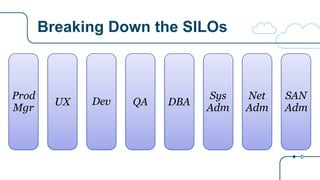 Breaking Down the SILOs
QA DBA
Sys
Adm
Net
Adm
SAN
Adm
DevUX
Prod
Mgr
 