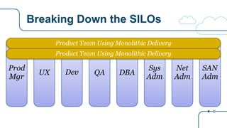 Breaking Down the SILOs
QA DBA
Sys
Adm
Net
Adm
SAN
Adm
DevUX
Prod
Mgr
Product Team Using Monolithic Delivery
Product Team Using Monolithic Delivery
 