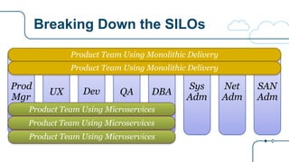 Breaking Down the SILOs
QA DBA
Sys
Adm
Net
Adm
SAN
Adm
DevUX
Prod
Mgr
Product Team Using Microservices
Product Team Using Monolithic Delivery
Product Team Using Microservices
Product Team Using Microservices
Product Team Using Monolithic Delivery
 