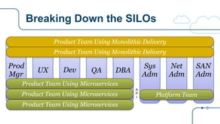 Breaking Down the SILOs
QA DBA
Sys
Adm
Net
Adm
SAN
Adm
DevUX
Prod
Mgr
Product Team Using Microservices
Product Team Using Monolithic Delivery
Platform Team
A
P
I
Product Team Using Microservices
Product Team Using Microservices
Product Team Using Monolithic Delivery
 