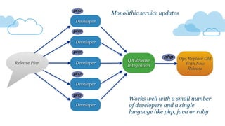 Release Plan
Developer
Developer
Developer
Developer
Developer
QA Release
Integration
Ops Replace Old
With New
Release
Monolithic service updates
Works well with a small number
of developers and a single
language like php, java or ruby
 