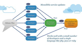 Release Plan
Developer
Developer
Developer
Developer
Developer
QA Release
Integration
Ops Replace Old
With New
Release
Bugs
Bugs
Monolithic service updates
Works well with a small number
of developers and a single
language like php, java or ruby
 