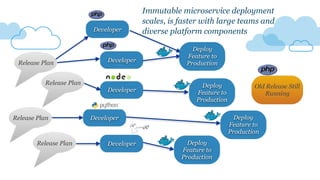 Developer
Developer
Developer
Developer
Developer
Old Release Still
Running
Release Plan
Release Plan
Release Plan
Release Plan
Deploy
Feature to
Production
Deploy
Feature to
Production
Deploy
Feature to
Production
Deploy
Feature to
Production
Immutable microservice deployment
scales, is faster with large teams and
diverse platform components
 