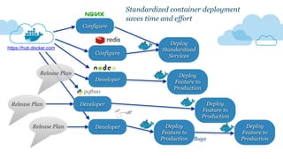 Configure
Configure
Developer
Developer
Developer
Release Plan
Release Plan
Release Plan
Deploy
Standardized
Services
Deploy
Feature to
Production
Deploy
Feature to
Production
Deploy
Feature to
Production
Bugs
Deploy
Feature to
Production
Standardized container deployment
saves time and effort
https://hub.docker.com
 