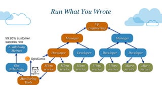 DeveloperDeveloper Developer
Run What You Wrote
Micro
service
Micro
service
Micro
service
Micro
service
Micro
service
Micro
service
Micro
service
Developer Developer
Manager Manager
VP
Engineering
Site
Reliability
Monitoring
Tools
Availability
Metrics
99.95% customer
success rate
 