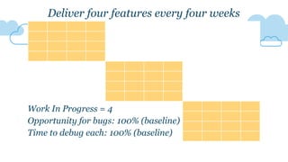 Deliver four features every four weeks
Work In Progress = 4
Opportunity for bugs: 100% (baseline)
Time to debug each: 100% (baseline)
 
