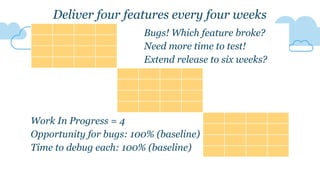 Deliver four features every four weeks
Bugs! Which feature broke?
Need more time to test!
Extend release to six weeks?
Work In Progress = 4
Opportunity for bugs: 100% (baseline)
Time to debug each: 100% (baseline)
 