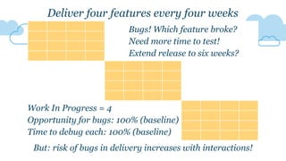 Deliver four features every four weeks
But: risk of bugs in delivery increases with interactions!
Bugs! Which feature broke?
Need more time to test!
Extend release to six weeks?
Work In Progress = 4
Opportunity for bugs: 100% (baseline)
Time to debug each: 100% (baseline)
 