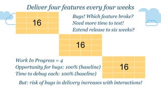 Deliver four features every four weeks
16
16
16
But: risk of bugs in delivery increases with interactions!
Bugs! Which feature broke?
Need more time to test!
Extend release to six weeks?
Work In Progress = 4
Opportunity for bugs: 100% (baseline)
Time to debug each: 100% (baseline)
 