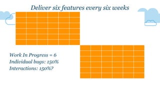 Deliver six features every six weeks
Work In Progress = 6
Individual bugs: 150%
Interactions: 150%?
 