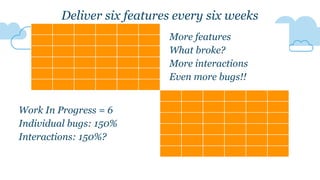 Deliver six features every six weeks
More features
What broke?
More interactions
Even more bugs!!
Work In Progress = 6
Individual bugs: 150%
Interactions: 150%?
 